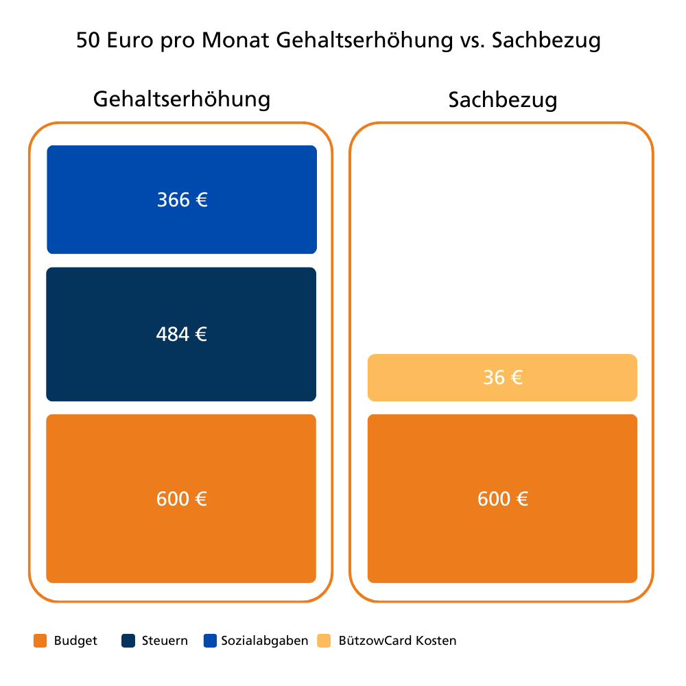 Grafik Sachbezug Vergleich BützowCard